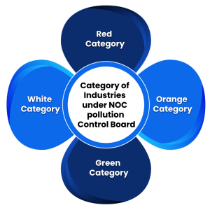 Consent Management & Compliances